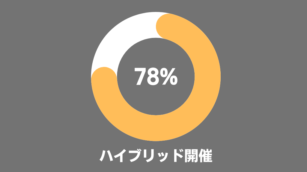 やっぱり！イベントのハイブリッド開催は約８割。利点と課題は？